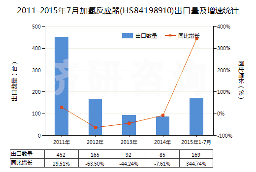 2011-2015年7月加氫反應(yīng)器(HS84198910)出口量及增速統(tǒng)計(jì)